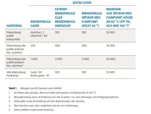 Tabell för tillståndspliktig mängd brandfarlig vara